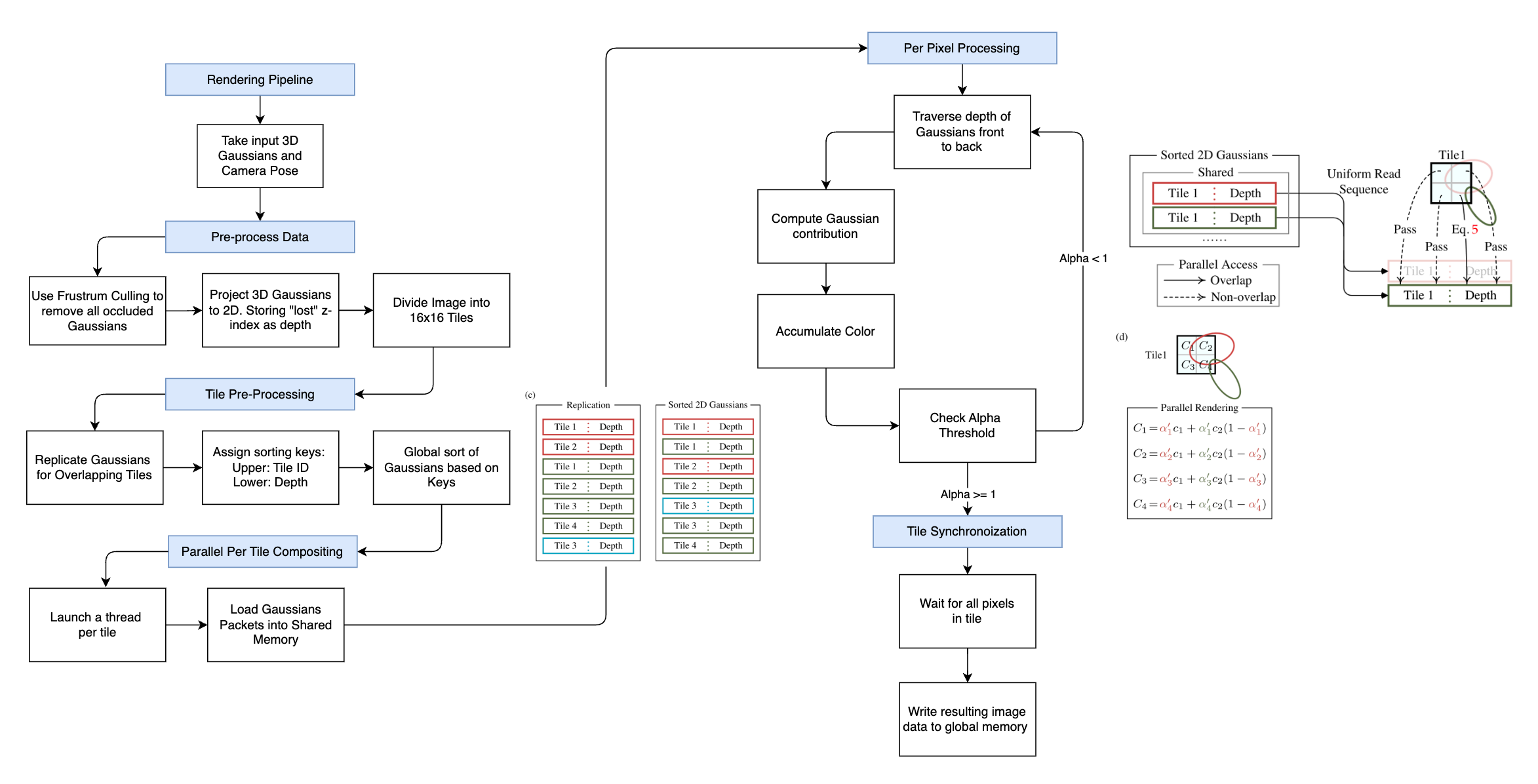 Diagram of rendering process