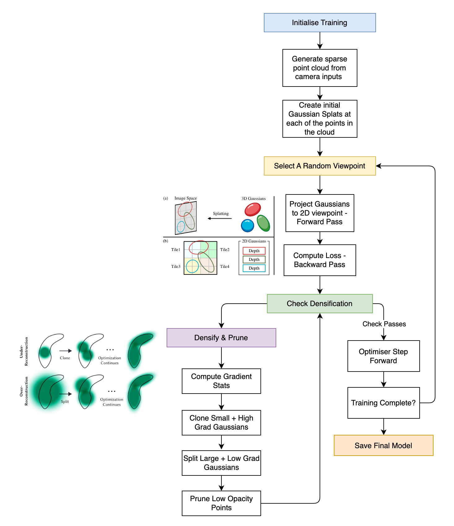 Diagram of training process